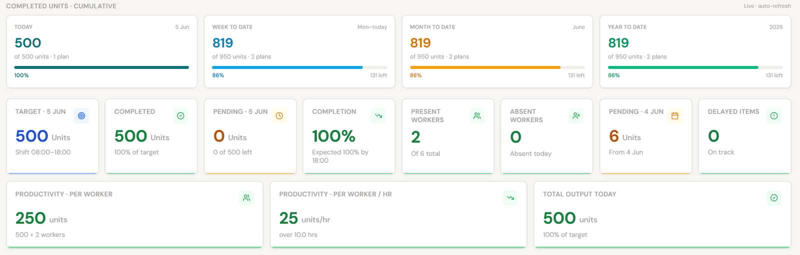 Aplix cumulative completed-units board: today, week, month and year to date with per-worker productivity